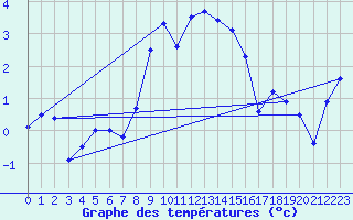 Courbe de tempratures pour Zinnwald-Georgenfeld