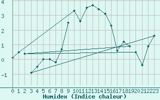 Courbe de l'humidex pour Zinnwald-Georgenfeld