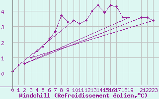 Courbe du refroidissement olien pour Tammisaari Jussaro