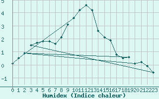 Courbe de l'humidex pour Zugspitze