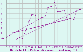 Courbe du refroidissement olien pour Le Puy - Loudes (43)