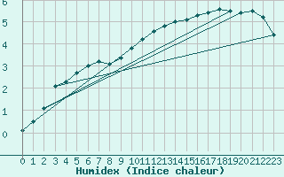 Courbe de l'humidex pour Metz (57)