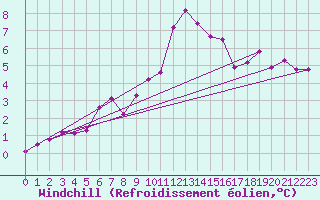 Courbe du refroidissement olien pour Grimentz (Sw)