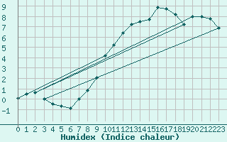 Courbe de l'humidex pour Hoherodskopf-Vogelsberg