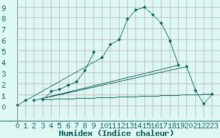 Courbe de l'humidex pour Herstmonceux (UK)