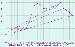 Courbe du refroidissement olien pour Kleiner Feldberg / Taunus