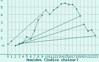 Courbe de l'humidex pour South Uist Range