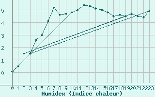 Courbe de l'humidex pour Oron (Sw)