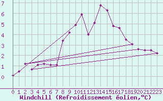 Courbe du refroidissement olien pour High Wicombe Hqstc