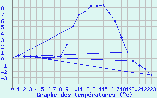 Courbe de tempratures pour Genthin