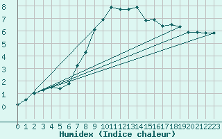 Courbe de l'humidex pour Quickborn