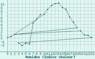 Courbe de l'humidex pour San Bernardino