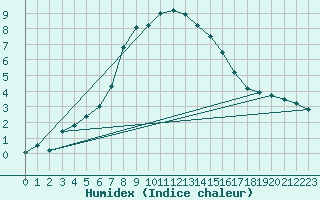 Courbe de l'humidex pour Juupajoki Hyytiala