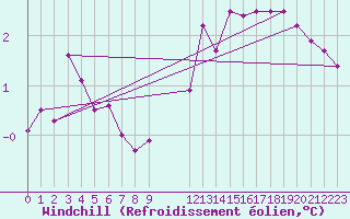 Courbe du refroidissement olien pour Colmar-Ouest (68)