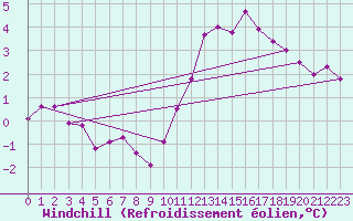 Courbe du refroidissement olien pour Hd-Bazouges (35)