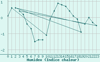 Courbe de l'humidex pour Twenthe (PB)