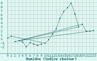 Courbe de l'humidex pour Pontoise - Cormeilles (95)