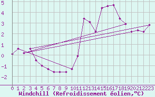 Courbe du refroidissement olien pour Pinsot (38)