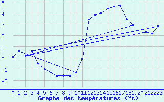 Courbe de tempratures pour Pinsot (38)