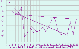 Courbe du refroidissement olien pour Gornergrat