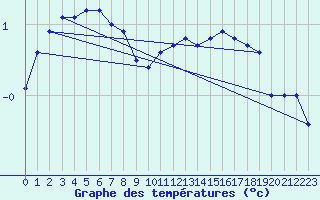 Courbe de tempratures pour Jabbeke (Be)