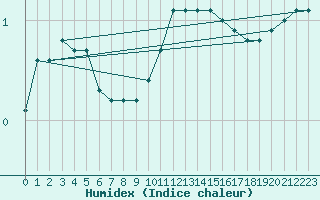 Courbe de l'humidex pour Kaskinen Salgrund