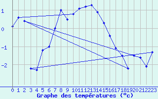 Courbe de tempratures pour Grand Saint Bernard (Sw)
