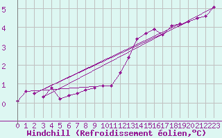 Courbe du refroidissement olien pour Pinsot (38)