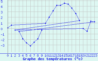 Courbe de tempratures pour Mouterhouse (57)