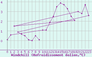 Courbe du refroidissement olien pour Waibstadt
