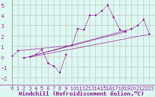 Courbe du refroidissement olien pour Fix-Saint-Geneys (43)