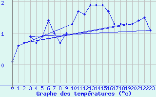 Courbe de tempratures pour Buchs / Aarau