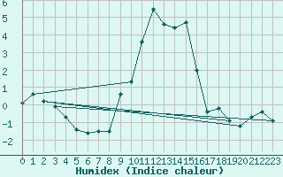 Courbe de l'humidex pour Ramsau / Dachstein