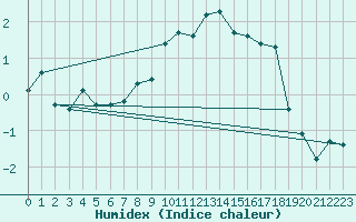 Courbe de l'humidex pour Plaffeien-Oberschrot