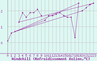 Courbe du refroidissement olien pour Alfjorden