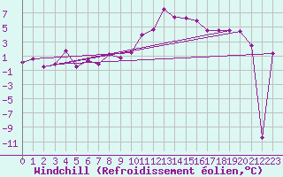 Courbe du refroidissement olien pour Oron (Sw)