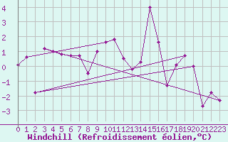 Courbe du refroidissement olien pour Le Grand-Bornand (74)