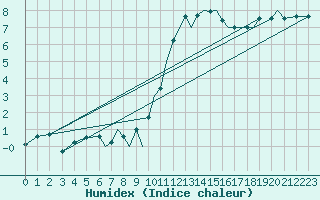 Courbe de l'humidex pour Culdrose