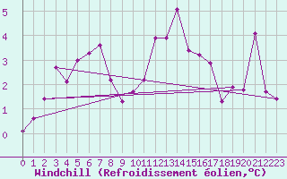 Courbe du refroidissement olien pour Monte S. Angelo