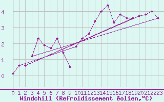 Courbe du refroidissement olien pour Luxeuil (70)