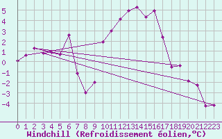 Courbe du refroidissement olien pour Rostherne No 2