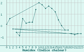 Courbe de l'humidex pour Buffalora