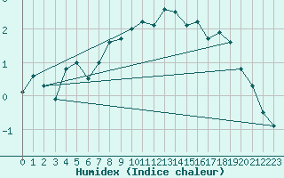 Courbe de l'humidex pour Stora Sjoefallet