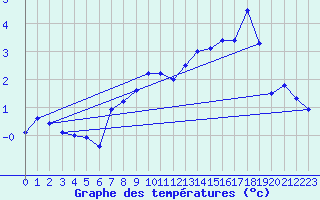 Courbe de tempratures pour Jungfraujoch (Sw)