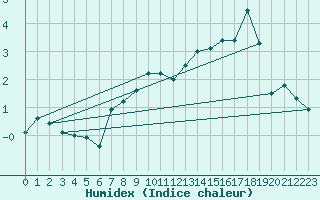 Courbe de l'humidex pour Jungfraujoch (Sw)