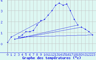 Courbe de tempratures pour Elsenborn (Be)