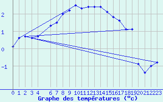 Courbe de tempratures pour Orskar