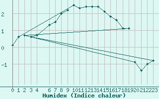 Courbe de l'humidex pour Orskar