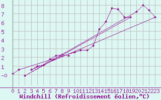 Courbe du refroidissement olien pour Creil (60)