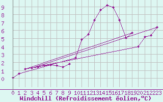Courbe du refroidissement olien pour Coulommes-et-Marqueny (08)